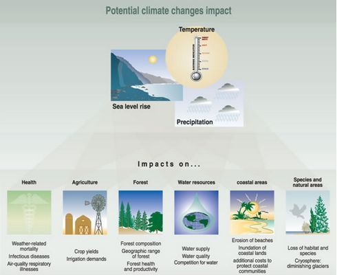 The Two Types of Climate Changes