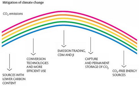 What Climate Change Mitigation Is